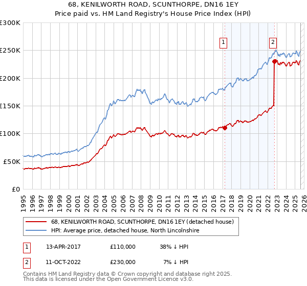 68, KENILWORTH ROAD, SCUNTHORPE, DN16 1EY: Price paid vs HM Land Registry's House Price Index