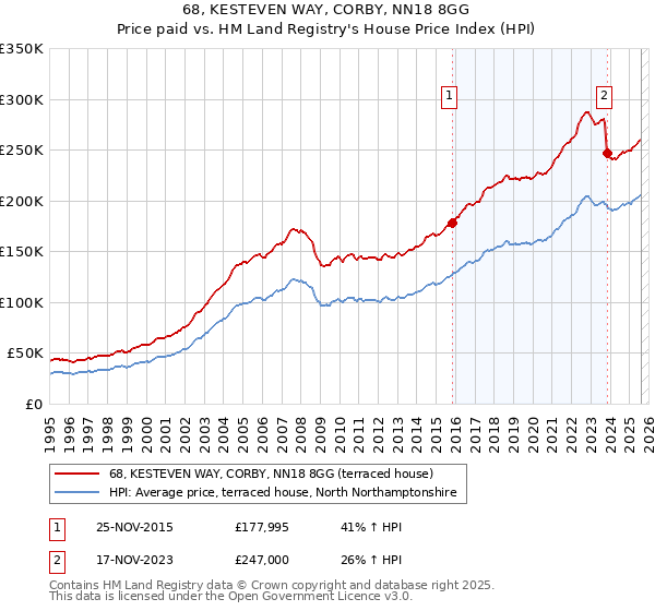 68, KESTEVEN WAY, CORBY, NN18 8GG: Price paid vs HM Land Registry's House Price Index