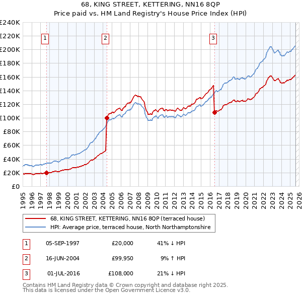 68, KING STREET, KETTERING, NN16 8QP: Price paid vs HM Land Registry's House Price Index