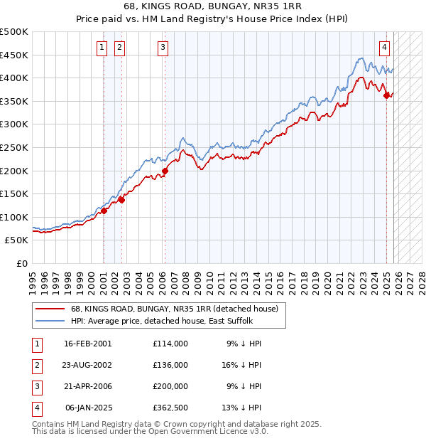68, KINGS ROAD, BUNGAY, NR35 1RR: Price paid vs HM Land Registry's House Price Index