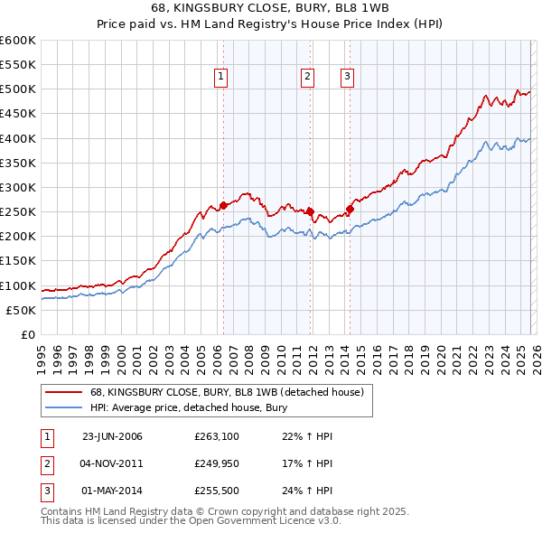 68, KINGSBURY CLOSE, BURY, BL8 1WB: Price paid vs HM Land Registry's House Price Index