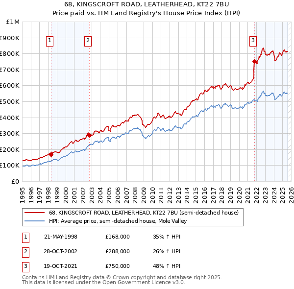 68, KINGSCROFT ROAD, LEATHERHEAD, KT22 7BU: Price paid vs HM Land Registry's House Price Index