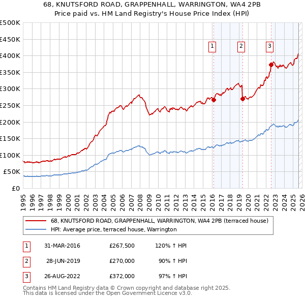 68, KNUTSFORD ROAD, GRAPPENHALL, WARRINGTON, WA4 2PB: Price paid vs HM Land Registry's House Price Index