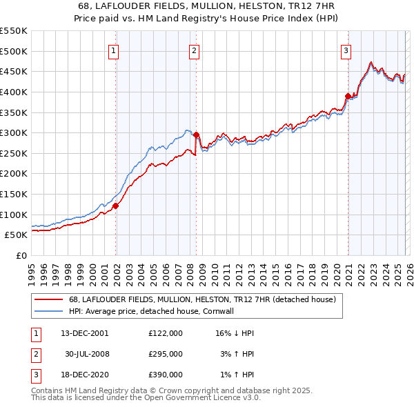 68, LAFLOUDER FIELDS, MULLION, HELSTON, TR12 7HR: Price paid vs HM Land Registry's House Price Index