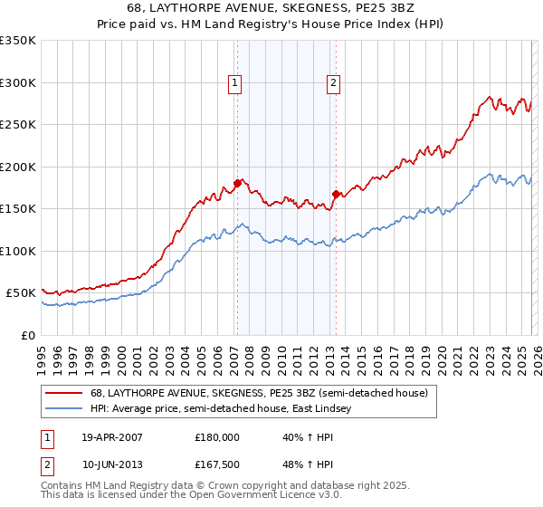 68, LAYTHORPE AVENUE, SKEGNESS, PE25 3BZ: Price paid vs HM Land Registry's House Price Index