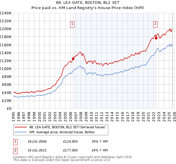 68, LEA GATE, BOLTON, BL2 3ET: Price paid vs HM Land Registry's House Price Index