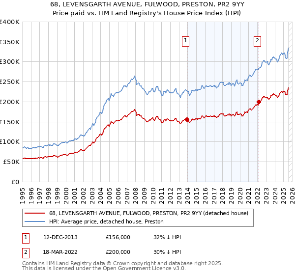 68, LEVENSGARTH AVENUE, FULWOOD, PRESTON, PR2 9YY: Price paid vs HM Land Registry's House Price Index