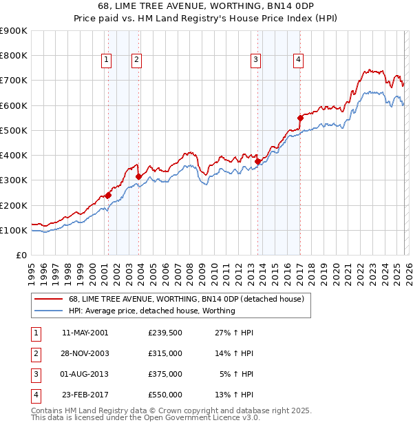 68, LIME TREE AVENUE, WORTHING, BN14 0DP: Price paid vs HM Land Registry's House Price Index