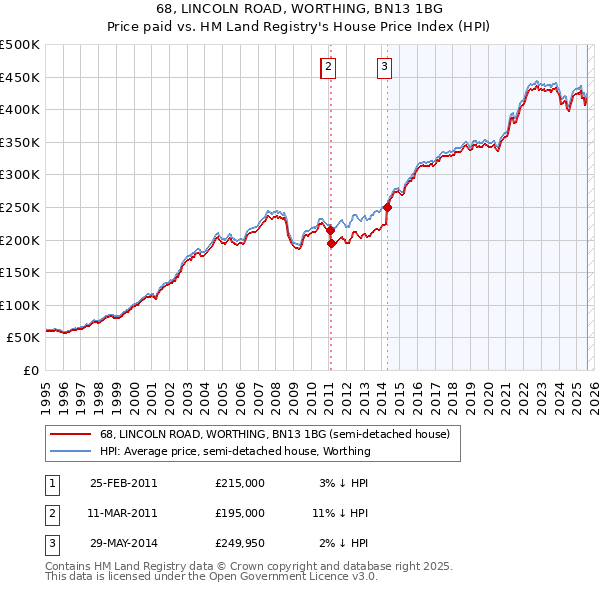 68, LINCOLN ROAD, WORTHING, BN13 1BG: Price paid vs HM Land Registry's House Price Index