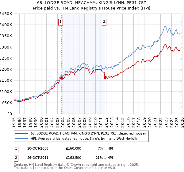 68, LODGE ROAD, HEACHAM, KING'S LYNN, PE31 7SZ: Price paid vs HM Land Registry's House Price Index
