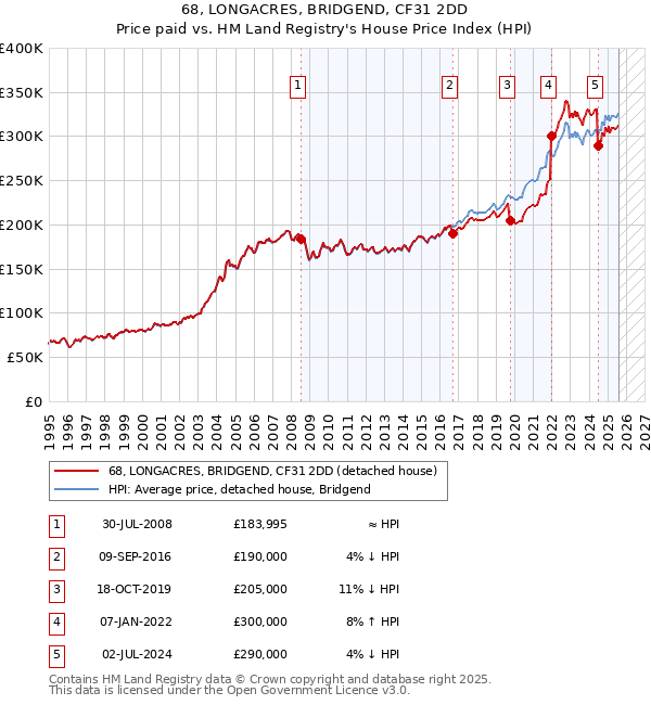 68, LONGACRES, BRIDGEND, CF31 2DD: Price paid vs HM Land Registry's House Price Index