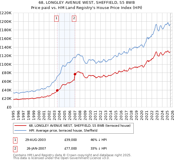 68, LONGLEY AVENUE WEST, SHEFFIELD, S5 8WB: Price paid vs HM Land Registry's House Price Index