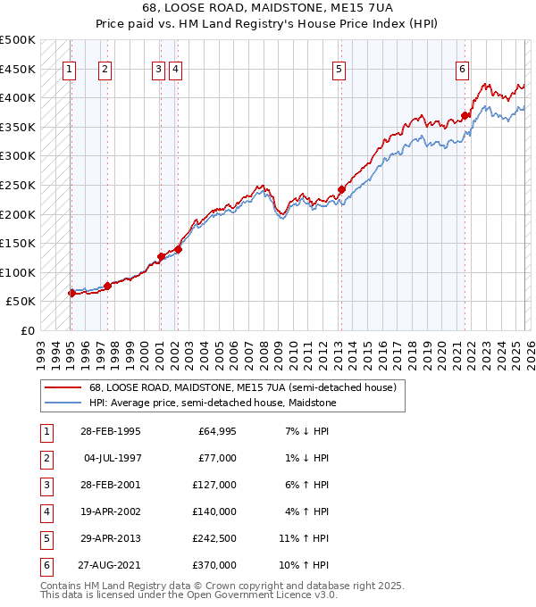 68, LOOSE ROAD, MAIDSTONE, ME15 7UA: Price paid vs HM Land Registry's House Price Index