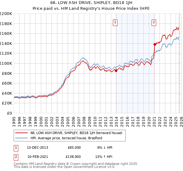 68, LOW ASH DRIVE, SHIPLEY, BD18 1JH: Price paid vs HM Land Registry's House Price Index