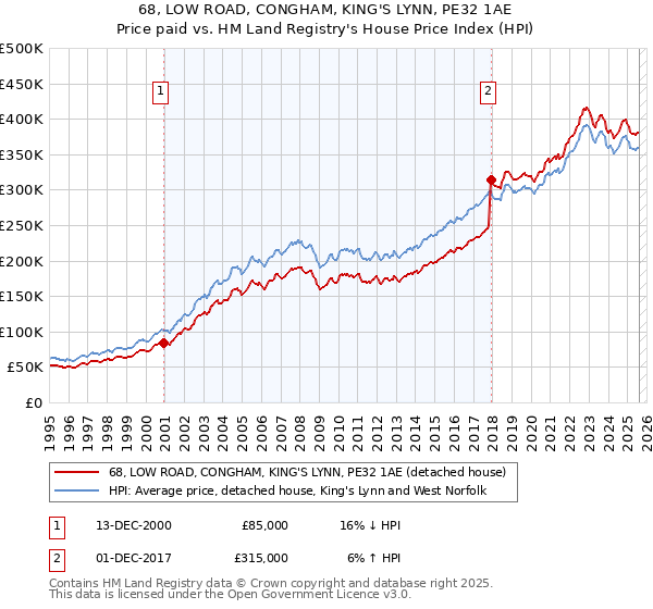 68, LOW ROAD, CONGHAM, KING'S LYNN, PE32 1AE: Price paid vs HM Land Registry's House Price Index
