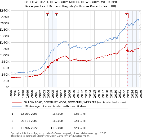 68, LOW ROAD, DEWSBURY MOOR, DEWSBURY, WF13 3PR: Price paid vs HM Land Registry's House Price Index