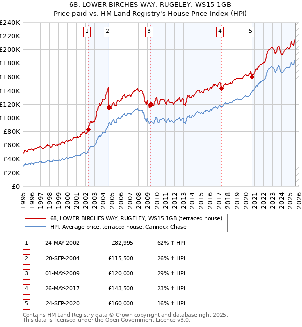 68, LOWER BIRCHES WAY, RUGELEY, WS15 1GB: Price paid vs HM Land Registry's House Price Index