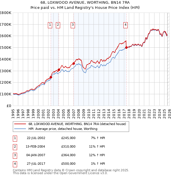 68, LOXWOOD AVENUE, WORTHING, BN14 7RA: Price paid vs HM Land Registry's House Price Index
