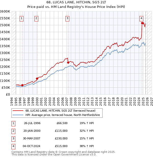 68, LUCAS LANE, HITCHIN, SG5 2LT: Price paid vs HM Land Registry's House Price Index