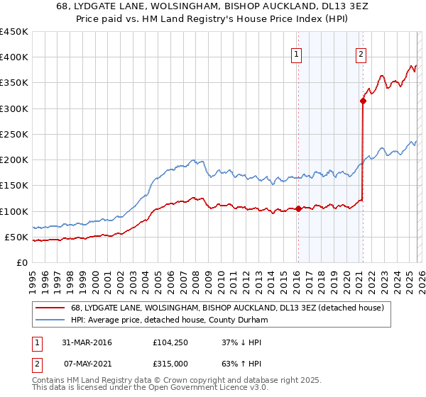 68, LYDGATE LANE, WOLSINGHAM, BISHOP AUCKLAND, DL13 3EZ: Price paid vs HM Land Registry's House Price Index