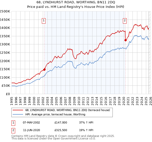 68, LYNDHURST ROAD, WORTHING, BN11 2DQ: Price paid vs HM Land Registry's House Price Index