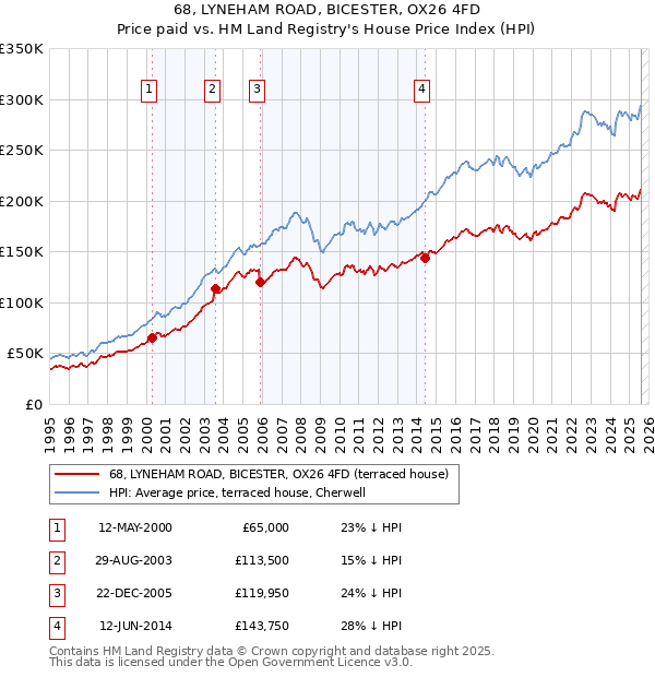68, LYNEHAM ROAD, BICESTER, OX26 4FD: Price paid vs HM Land Registry's House Price Index