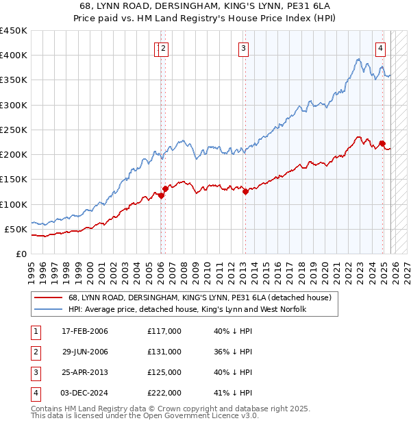 68, LYNN ROAD, DERSINGHAM, KING'S LYNN, PE31 6LA: Price paid vs HM Land Registry's House Price Index