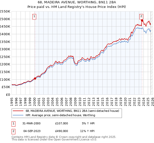 68, MADEIRA AVENUE, WORTHING, BN11 2BA: Price paid vs HM Land Registry's House Price Index