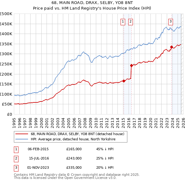 68, MAIN ROAD, DRAX, SELBY, YO8 8NT: Price paid vs HM Land Registry's House Price Index