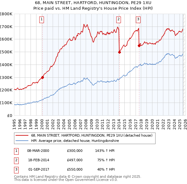 68, MAIN STREET, HARTFORD, HUNTINGDON, PE29 1XU: Price paid vs HM Land Registry's House Price Index