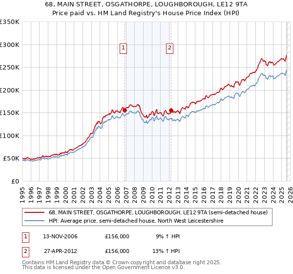 68, MAIN STREET, OSGATHORPE, LOUGHBOROUGH, LE12 9TA: Price paid vs HM Land Registry's House Price Index