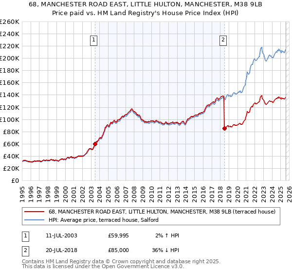 68, MANCHESTER ROAD EAST, LITTLE HULTON, MANCHESTER, M38 9LB: Price paid vs HM Land Registry's House Price Index