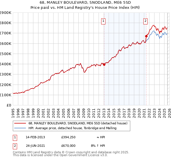 68, MANLEY BOULEVARD, SNODLAND, ME6 5SD: Price paid vs HM Land Registry's House Price Index