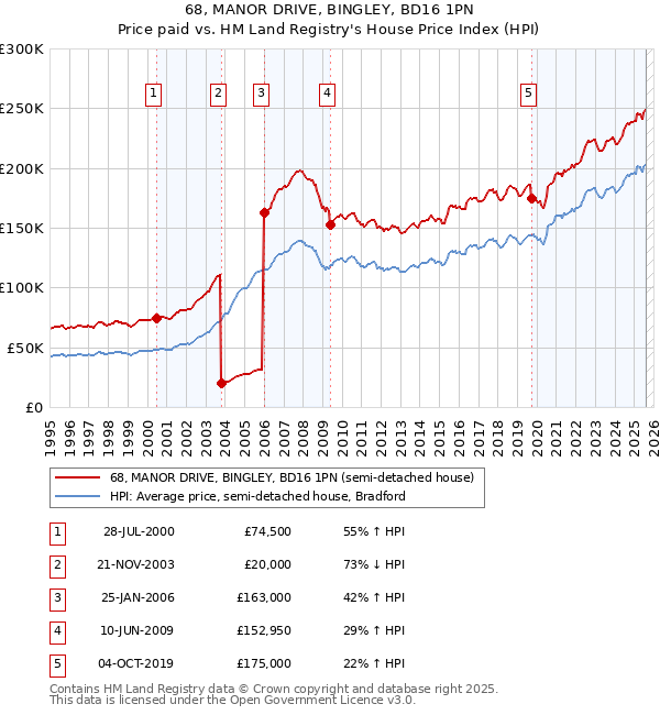 68, MANOR DRIVE, BINGLEY, BD16 1PN: Price paid vs HM Land Registry's House Price Index