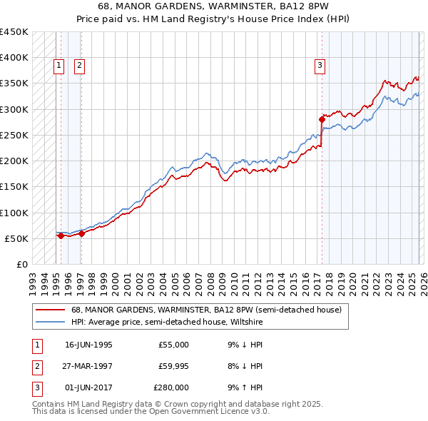 68, MANOR GARDENS, WARMINSTER, BA12 8PW: Price paid vs HM Land Registry's House Price Index