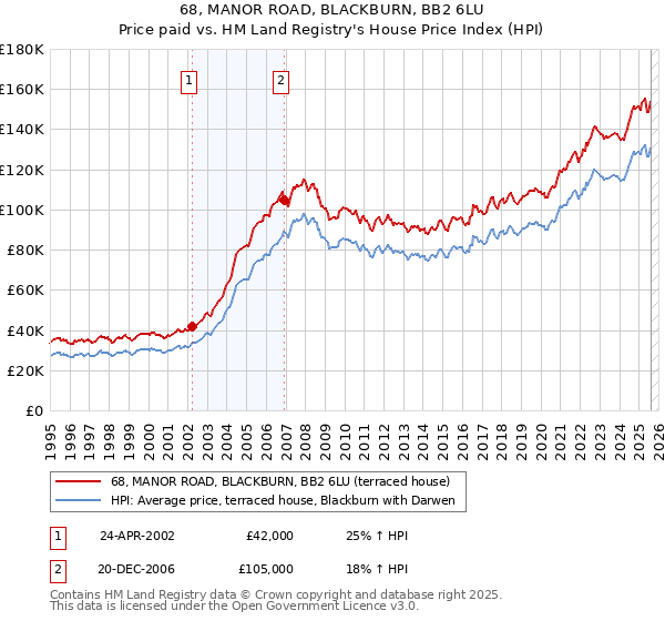 68, MANOR ROAD, BLACKBURN, BB2 6LU: Price paid vs HM Land Registry's House Price Index