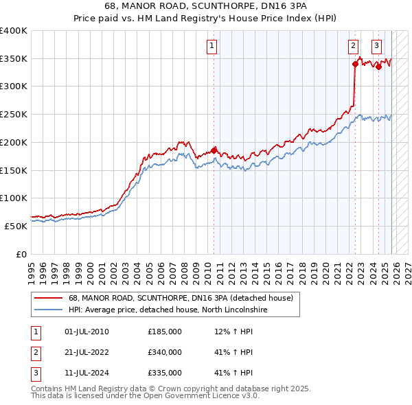 68, MANOR ROAD, SCUNTHORPE, DN16 3PA: Price paid vs HM Land Registry's House Price Index