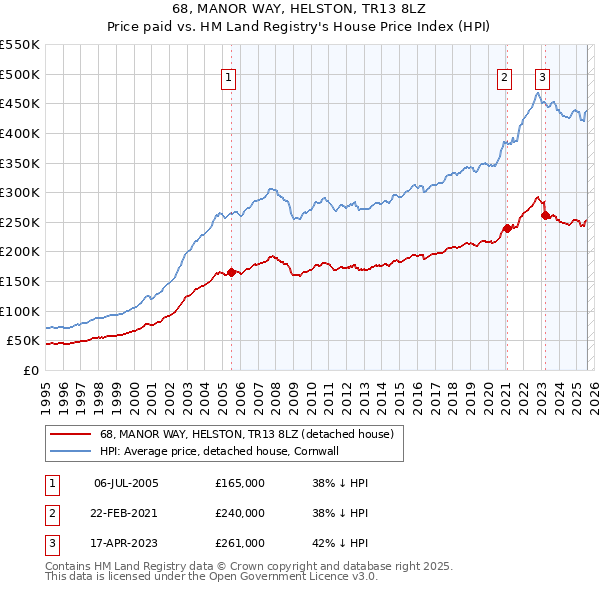 68, MANOR WAY, HELSTON, TR13 8LZ: Price paid vs HM Land Registry's House Price Index