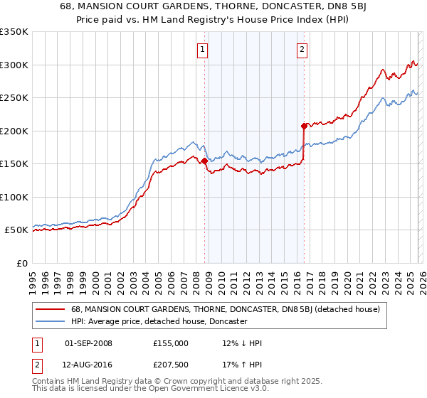 68, MANSION COURT GARDENS, THORNE, DONCASTER, DN8 5BJ: Price paid vs HM Land Registry's House Price Index