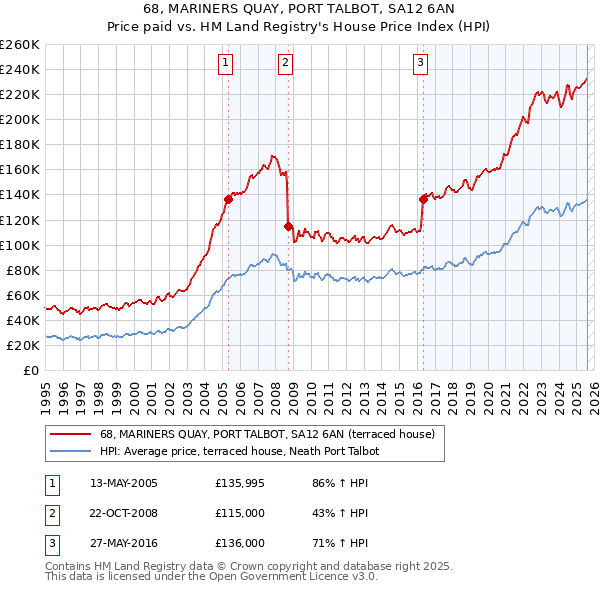 68, MARINERS QUAY, PORT TALBOT, SA12 6AN: Price paid vs HM Land Registry's House Price Index