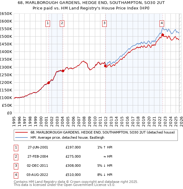 68, MARLBOROUGH GARDENS, HEDGE END, SOUTHAMPTON, SO30 2UT: Price paid vs HM Land Registry's House Price Index