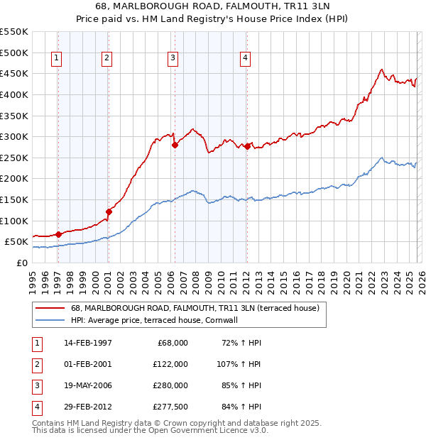 68, MARLBOROUGH ROAD, FALMOUTH, TR11 3LN: Price paid vs HM Land Registry's House Price Index