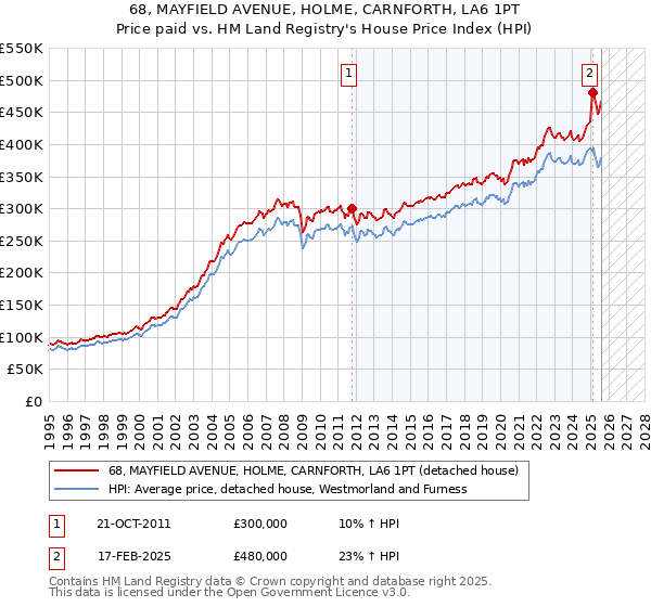 68, MAYFIELD AVENUE, HOLME, CARNFORTH, LA6 1PT: Price paid vs HM Land Registry's House Price Index