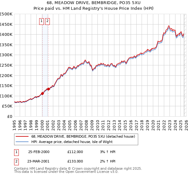 68, MEADOW DRIVE, BEMBRIDGE, PO35 5XU: Price paid vs HM Land Registry's House Price Index