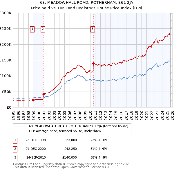 68, MEADOWHALL ROAD, ROTHERHAM, S61 2JA: Price paid vs HM Land Registry's House Price Index