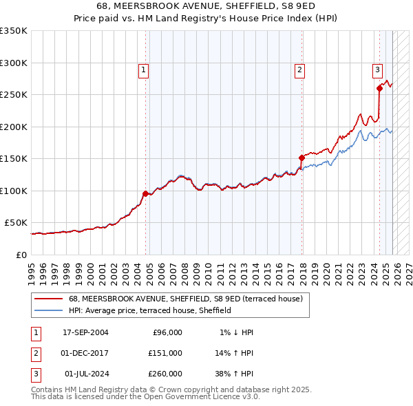 68, MEERSBROOK AVENUE, SHEFFIELD, S8 9ED: Price paid vs HM Land Registry's House Price Index