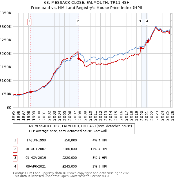 68, MESSACK CLOSE, FALMOUTH, TR11 4SH: Price paid vs HM Land Registry's House Price Index
