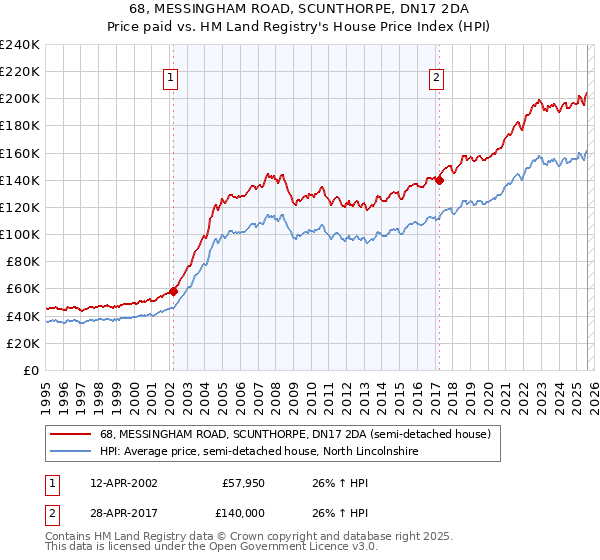 68, MESSINGHAM ROAD, SCUNTHORPE, DN17 2DA: Price paid vs HM Land Registry's House Price Index