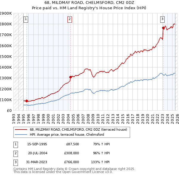 68, MILDMAY ROAD, CHELMSFORD, CM2 0DZ: Price paid vs HM Land Registry's House Price Index