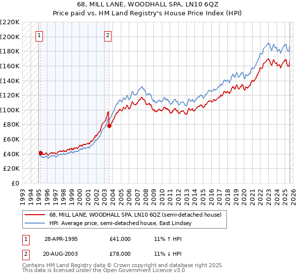 68, MILL LANE, WOODHALL SPA, LN10 6QZ: Price paid vs HM Land Registry's House Price Index